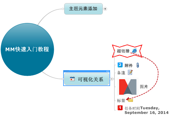 MindManager入門教程第七步